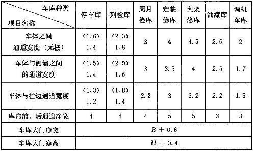 表27.3.14 各车库有关部位最小尺寸(m)