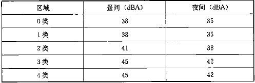 表29.3.3-2 地下线敏感点室内二次辐射噪声限值