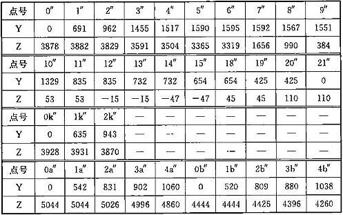 表A.0.1-5 设备限界坐标值(隧道外区间直线地段)(mm)