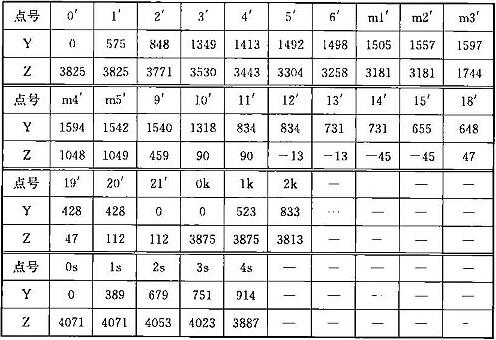 表A.0.2-2 车辆限界坐标值(隧道内停站直线地段)(mm)