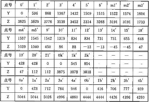 表A.0.2-3 车辆限界坐标值(隧道外停站直线地段)(mm)