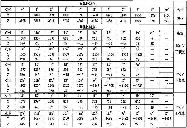 表B.0.1-3 设备限界坐标值(隧道内区间直线地段)(mm)