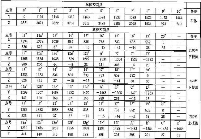 表B.0.1-5 设备限界坐标值(隧道外区间直线地段)(mm)