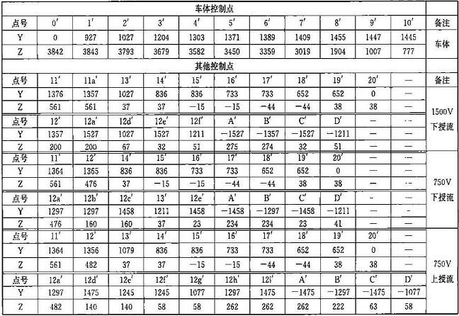 表B.0.1-6 车辆限界坐标值(隧道内过站直线地段)