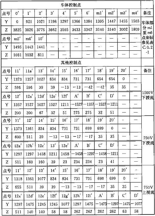 表B.0.2-1 车辆限界坐标值(隧道内停站直线地段)