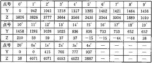 表C.0.1-2 车辆限界坐标值(隧道内区间直线地段)(mm)