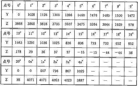 表C.0.1-3 设备限界坐标值(隧道内区间直线地段)(mm)