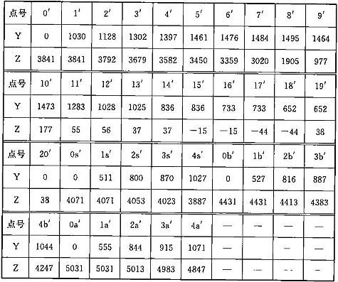 表C.0.1-4 车辆限界坐标值(隧道外区间直线地段)(mm)