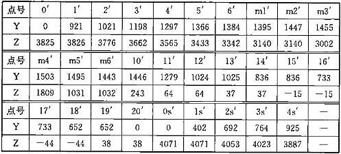 表C.0.2-2 车辆限界坐标值(隧道内停站直线地段)(mm)