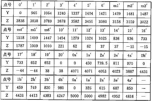 表C.0.2-3 车辆限界坐标值(隧道外停站直线地段)(mm)