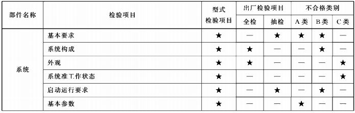 型式检验项目、出厂检验项目及不合格类别