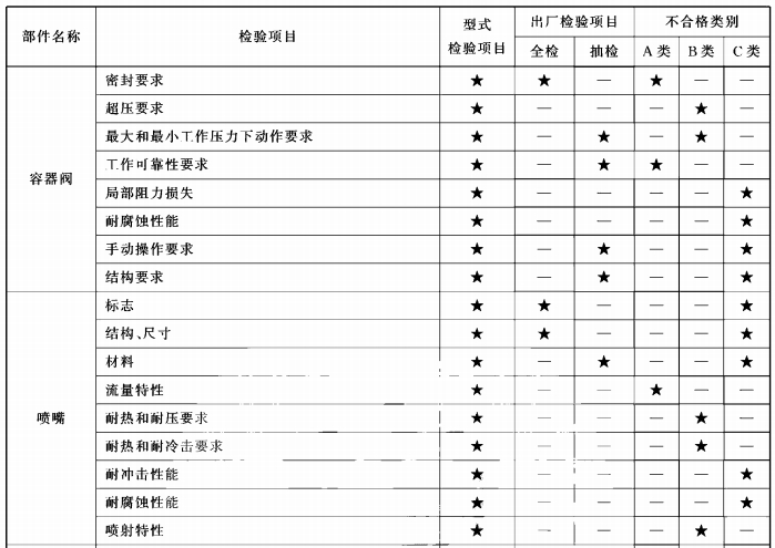 型式检验项目、出厂检验项目及不合格类别