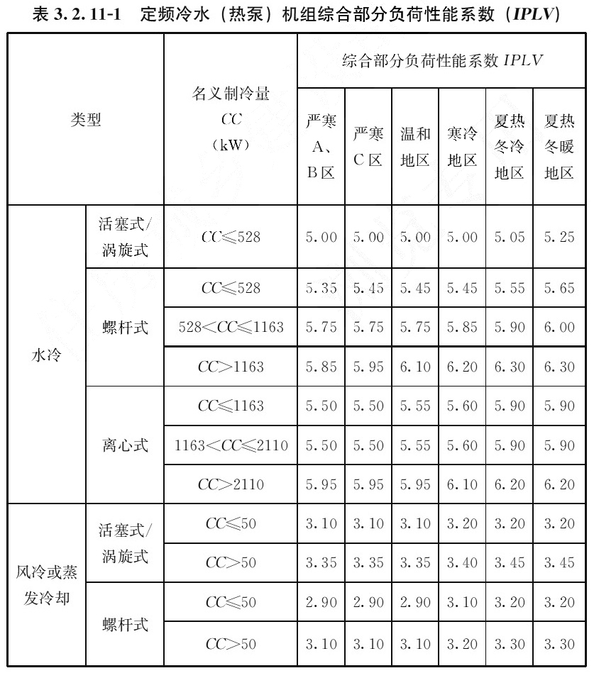 表3.2.11-1 定频冷水（热泵）机组综合部分负荷性能系数（IPLV）