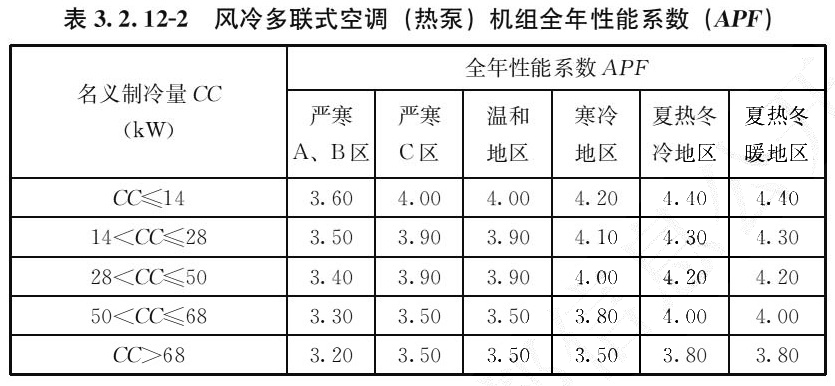 表3.2.12-2 风冷多联式空调（热泵）机组全年性能系数（APF）