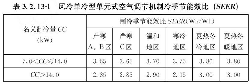 表3.2.13-1 风冷单冷型单元式空气调节机制冷季节能效比（SEER）