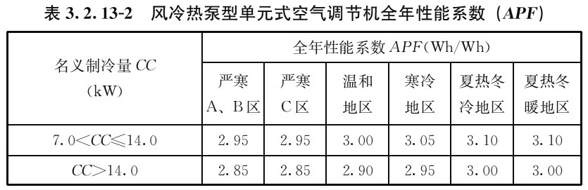 表3.2.13-2 风冷热泵型单元式空气调节机全年性能系数（APF）