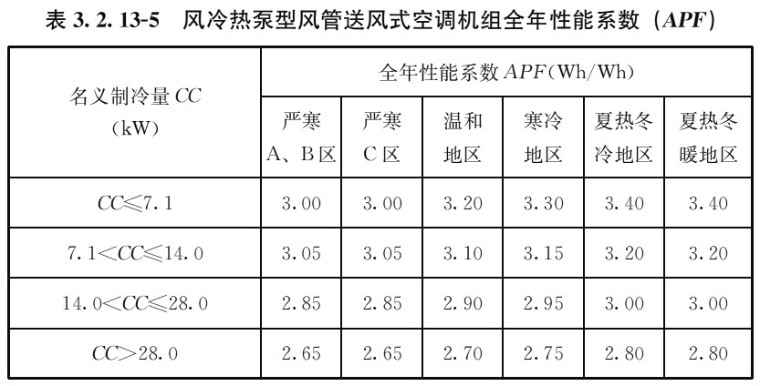 表3.2.13-5 风冷热泵型风管送风式空调机组全年性能系数（APF）