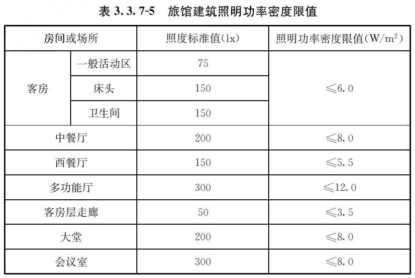 表3.3.7-5 旅馆建筑照明功率密度限值