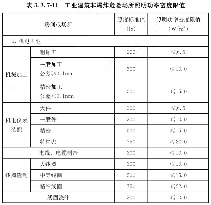 表3.3.7-11 工业建筑非爆炸危险场所照明功率密度限值