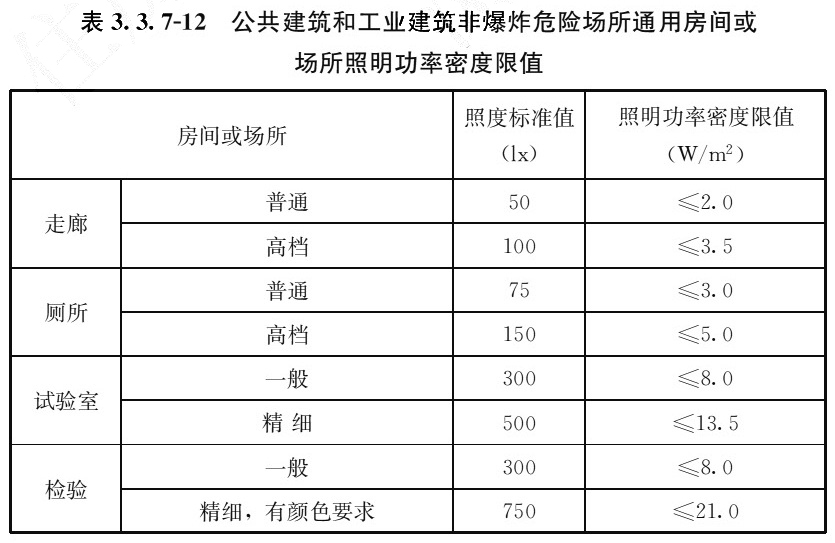 表3.3.7-12 公共建筑和工业建筑非爆炸危险场所通用房间或 场所照明功率密度限值