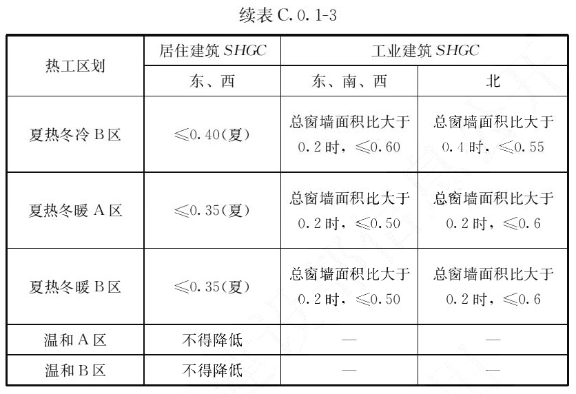 续表C.0.1-3