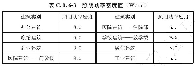 表C.0.6-3 照明功率密度值（W/m2）