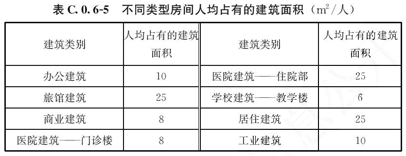 表C.0.6-5 不同类型房间人均占有的建筑面积（m2/人）