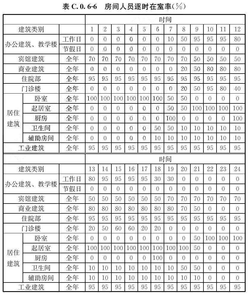 表C.0.6-6 房间人员逐时在室率（%）