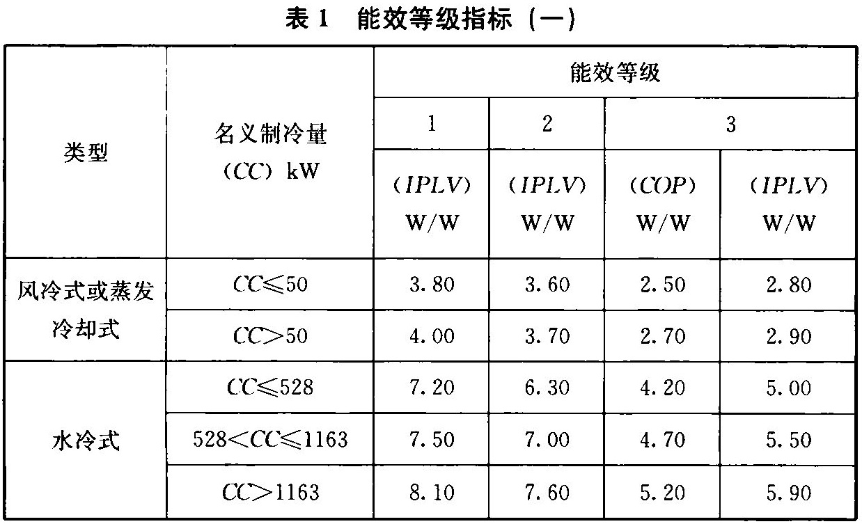 表1 能效等级指标（一）