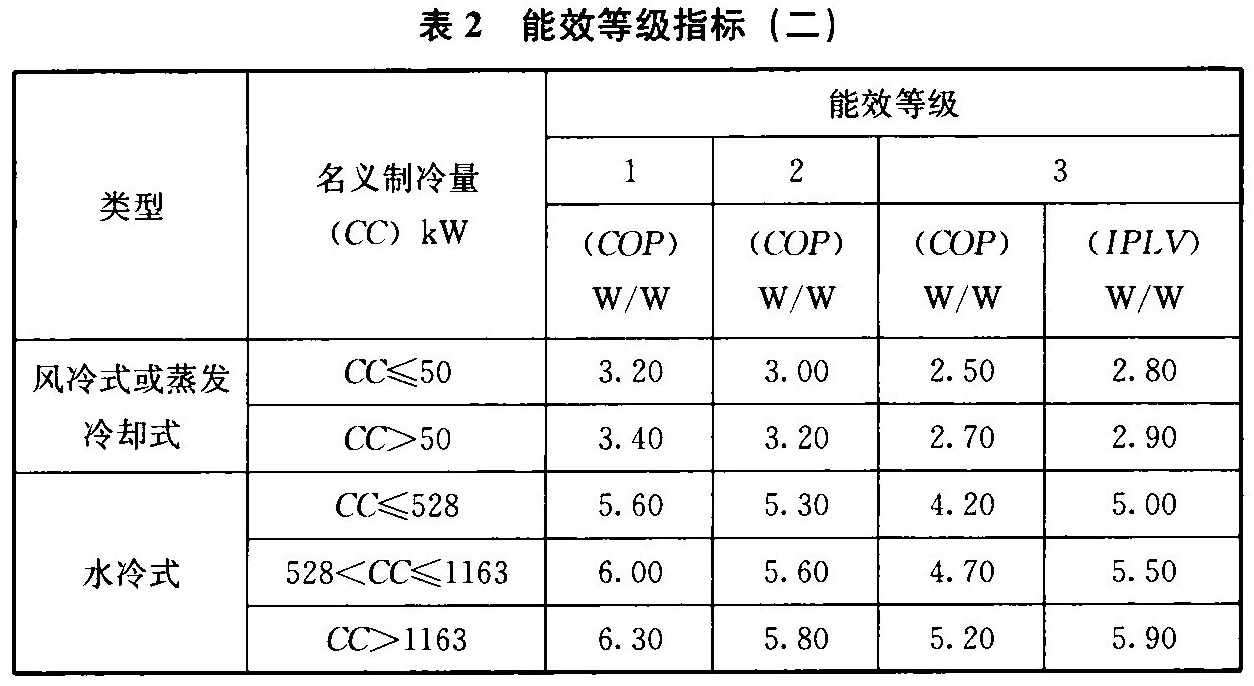 表2 能效等级指标（二）