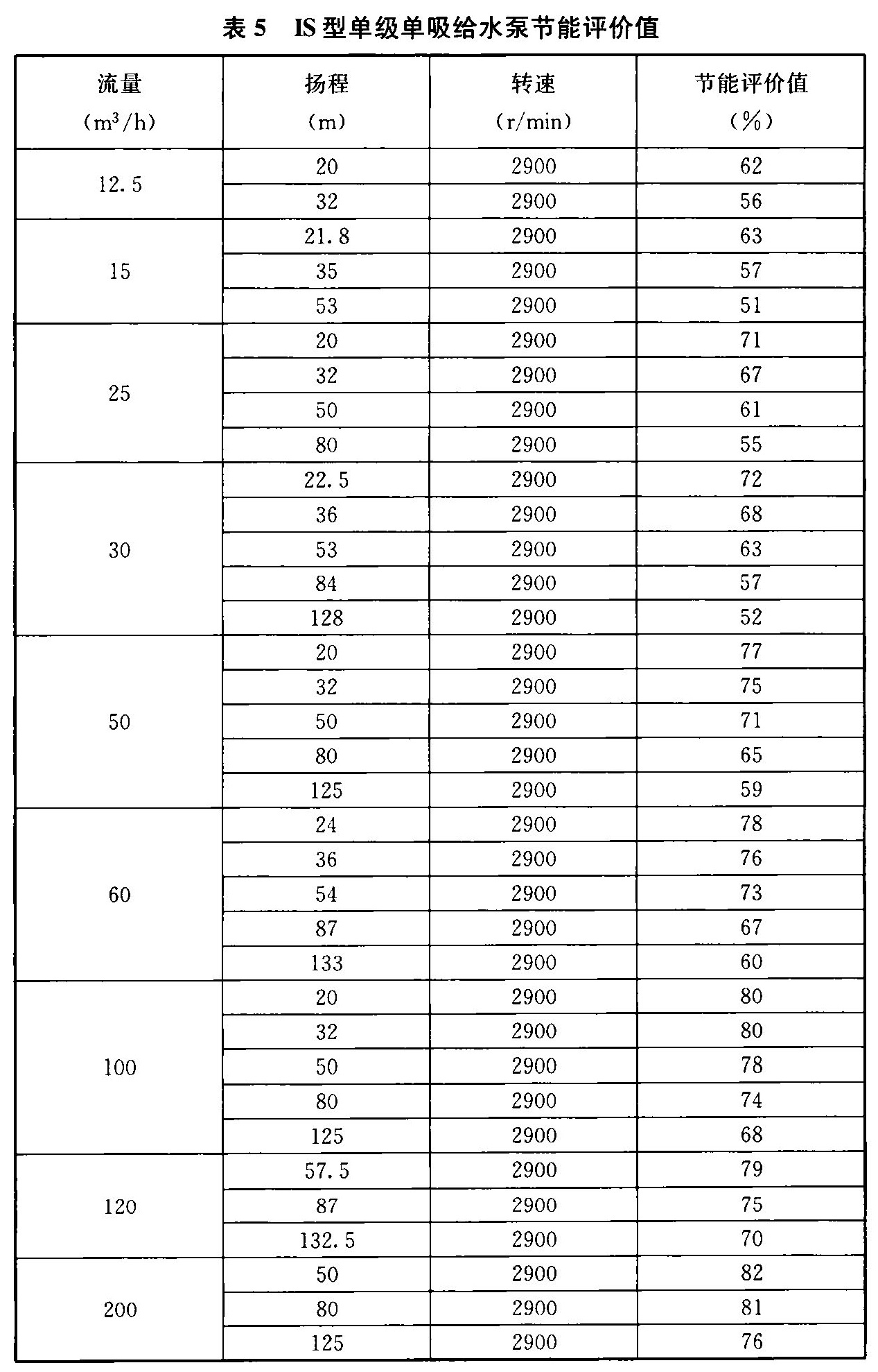 表5 IS型单级单吸给水泵节能评价值