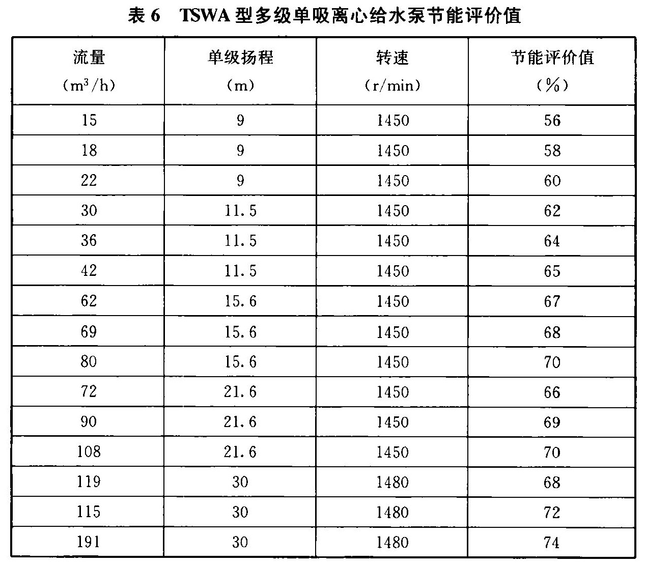 表6 TSWA型多级单吸离心给水泵节能评价值