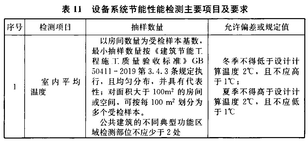 表11 设备系统节能性能检测主要项目及要求