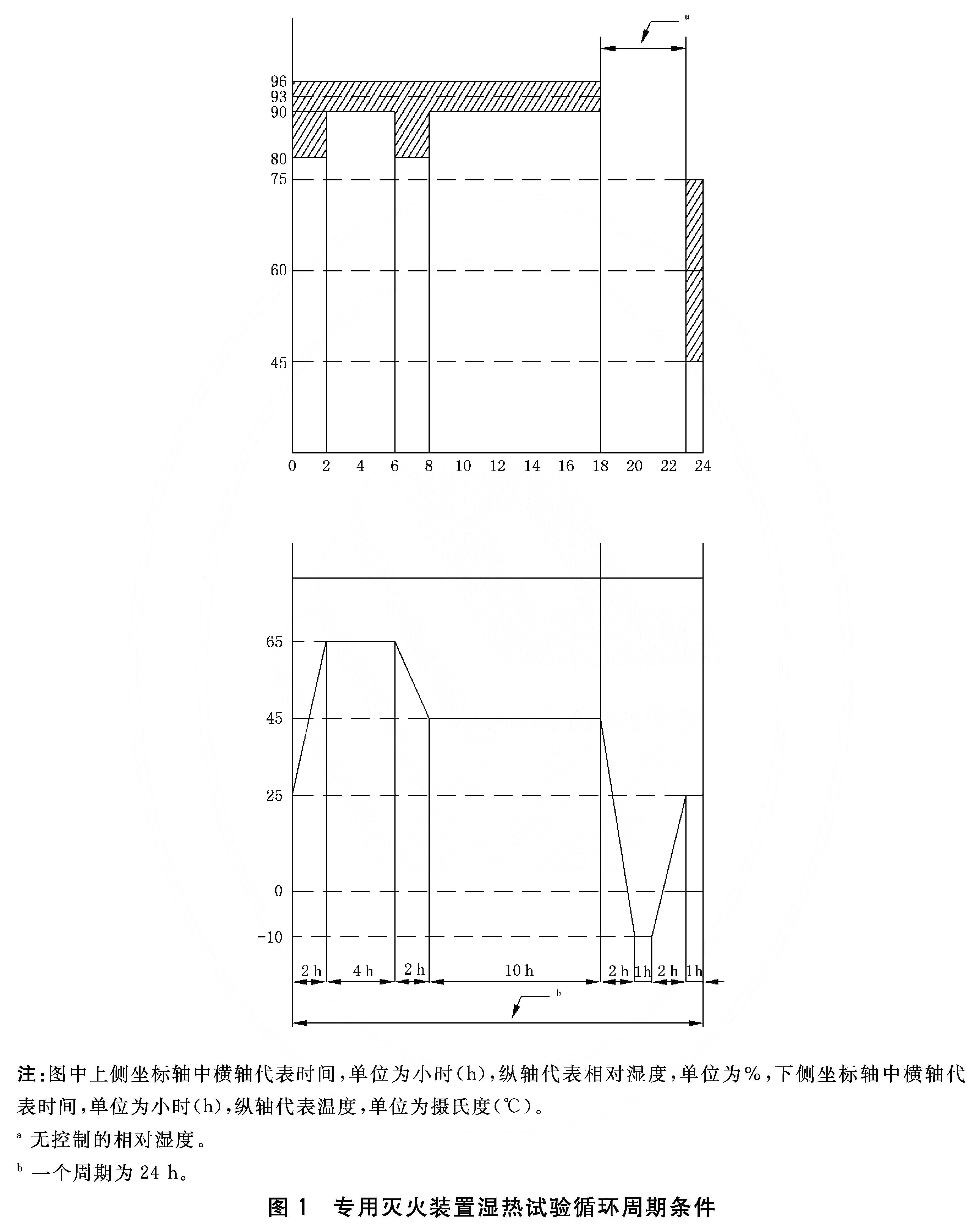 图1 专用灭火装置湿热试验循环周期条件