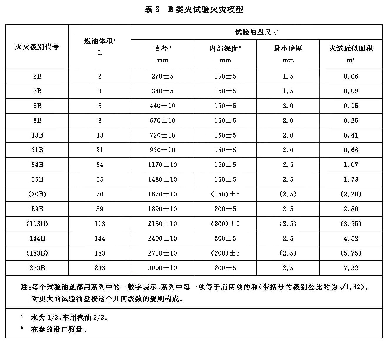 表6 B类火试验火灾模型