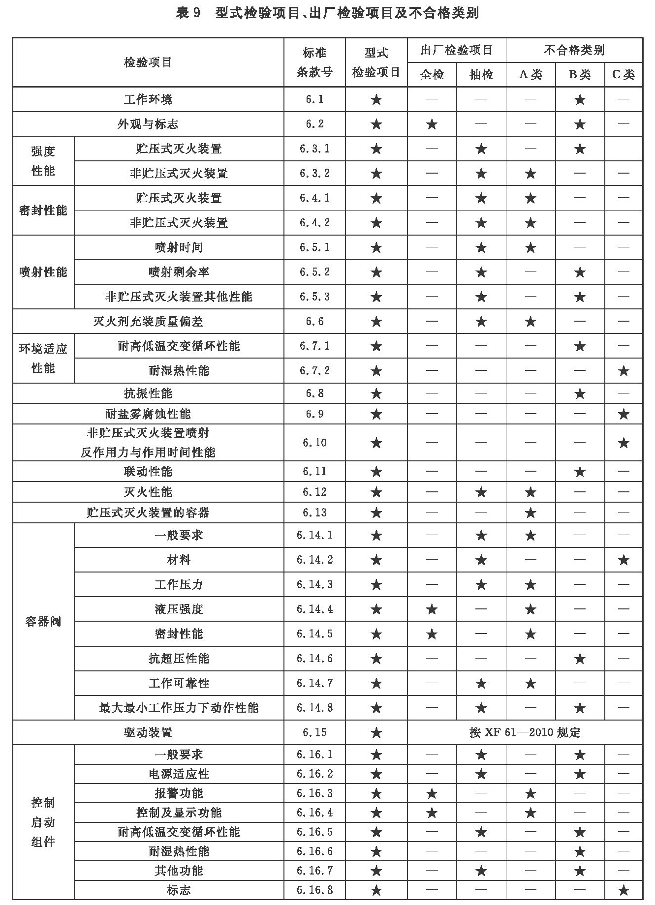 表9 型式检验项目、出厂检验项目及不合格类别