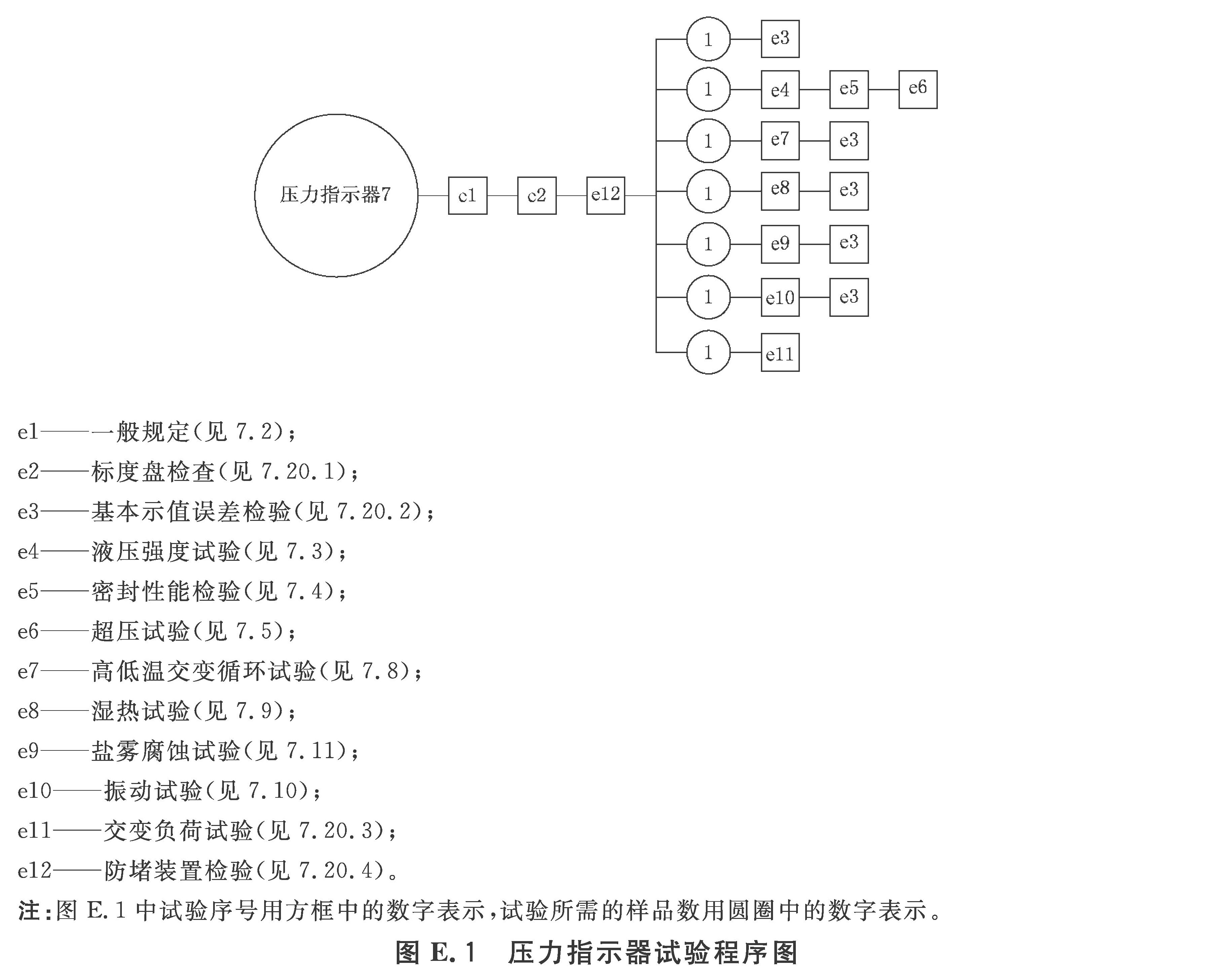 图E.1 压力指示器试验程序图 