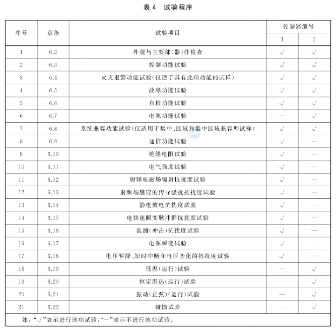 防火卷帘 第3部分：防火卷帘控制器GB 14102.3-2024