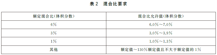 泡沫灭火设备 GB20031-2024