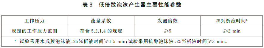 泡沫灭火设备 GB20031-2024