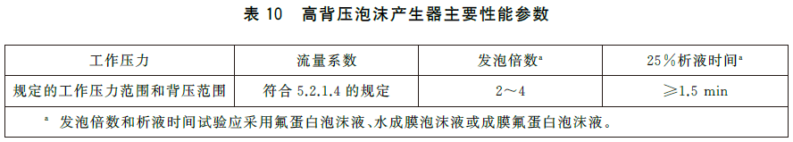 泡沫灭火设备 GB20031-2024