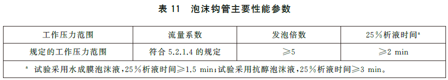 泡沫灭火设备 GB20031-2024