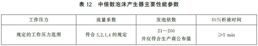 泡沫灭火设备 GB20031-2024