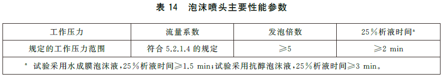 泡沫灭火设备 GB20031-2024