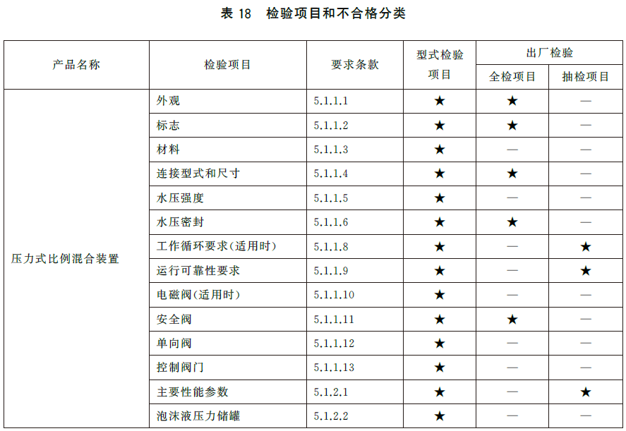 泡沫灭火设备 GB20031-2024