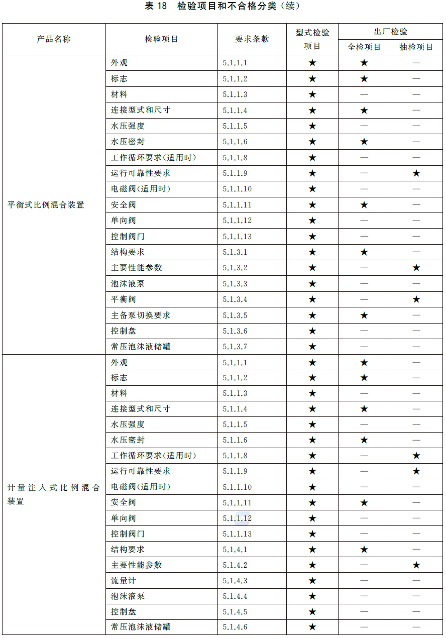 泡沫灭火设备 GB20031-2024