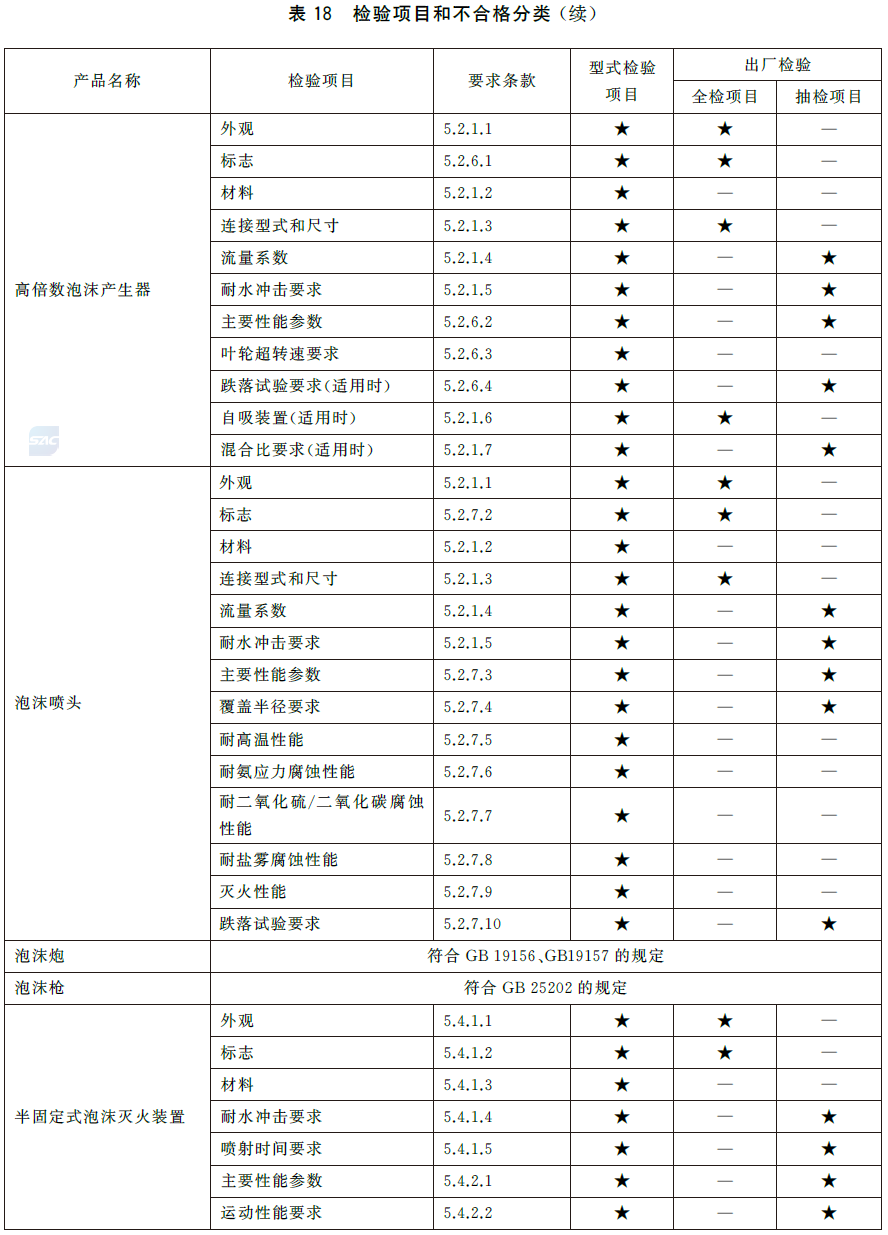 泡沫灭火设备 GB20031-2024