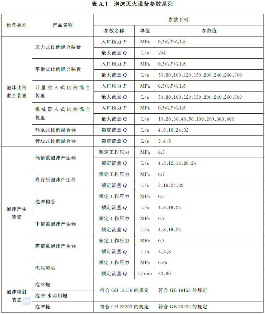 泡沫灭火设备 GB20031-2024