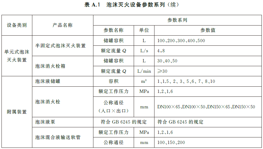 泡沫灭火设备 GB20031-2024