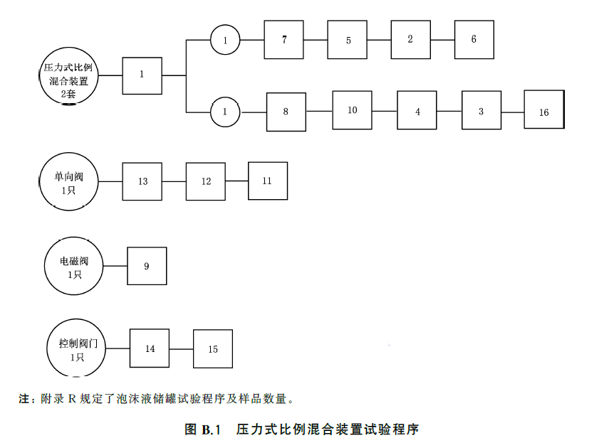 泡沫灭火设备 GB20031-2024